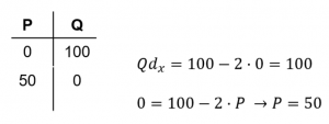 Puntos de corte de la demanda