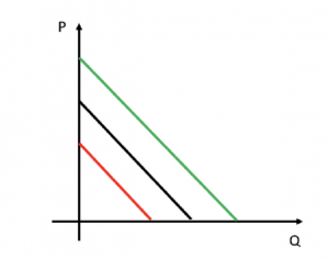Representación movimientos de la demanda
