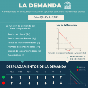 infografía de la demanda