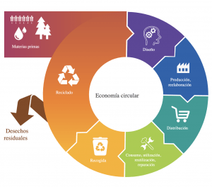 ¿Qué es la Economía Circular?