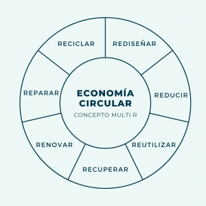 concepto Multi-R
