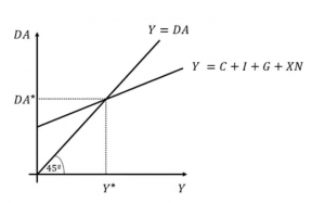 Representación gráfica Modelo Keynesiano de 45º